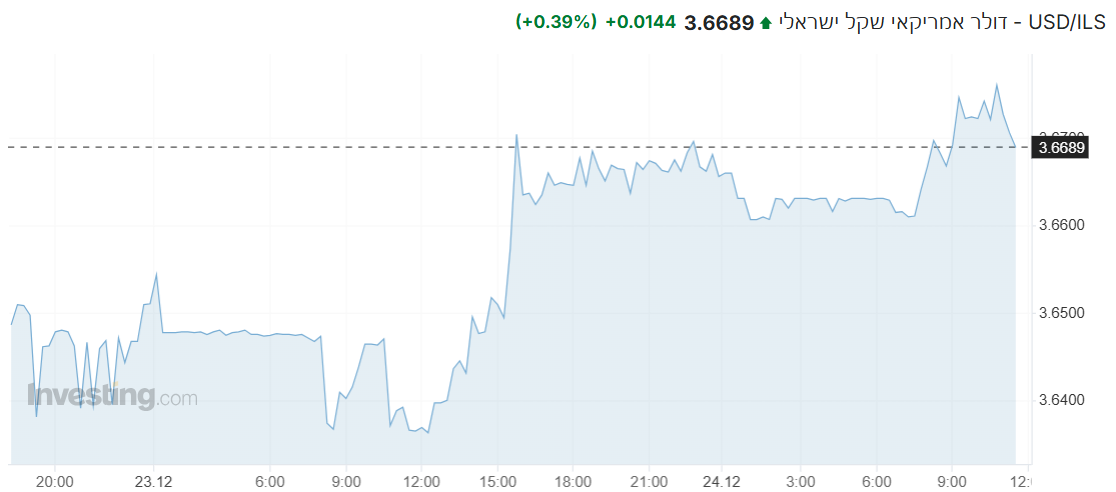 USD/ILS