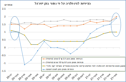 ציפיות אינפלציה על פי בנק ישראל