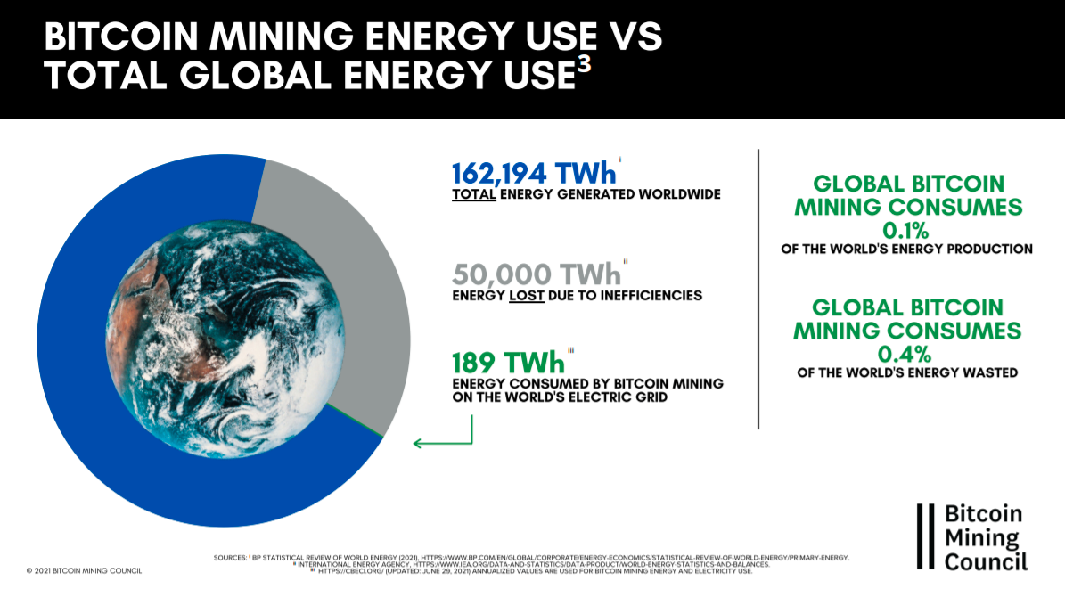 צריכת האנרגיה לכריית ביטקוין לעומת צריכת האנרגיה העולמית