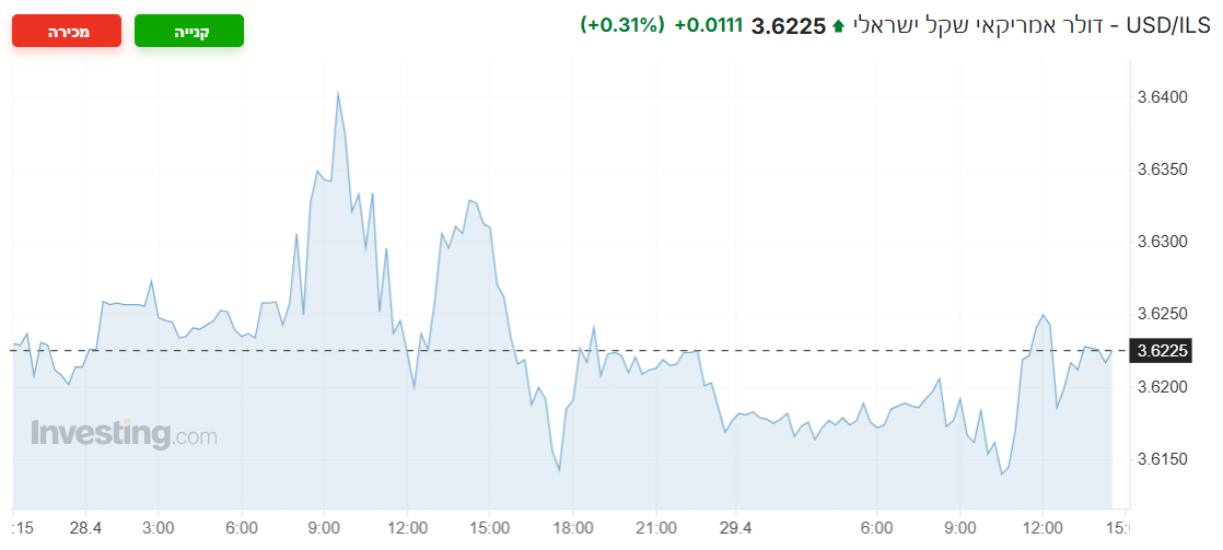 USD/ILS