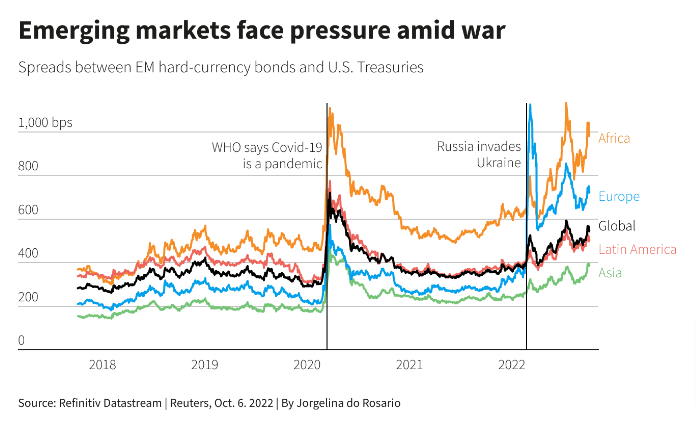 השווקים המתעוררים מתמודדים עם לחץ על רקע המלחמה