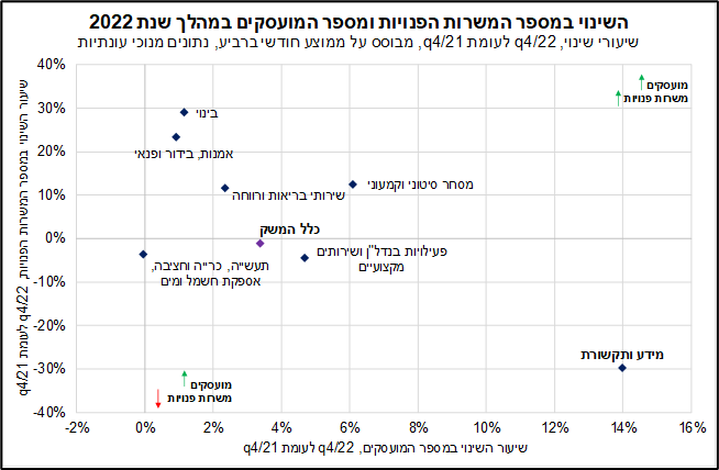 השינוי במספר המשרות והמועסקים בישראל