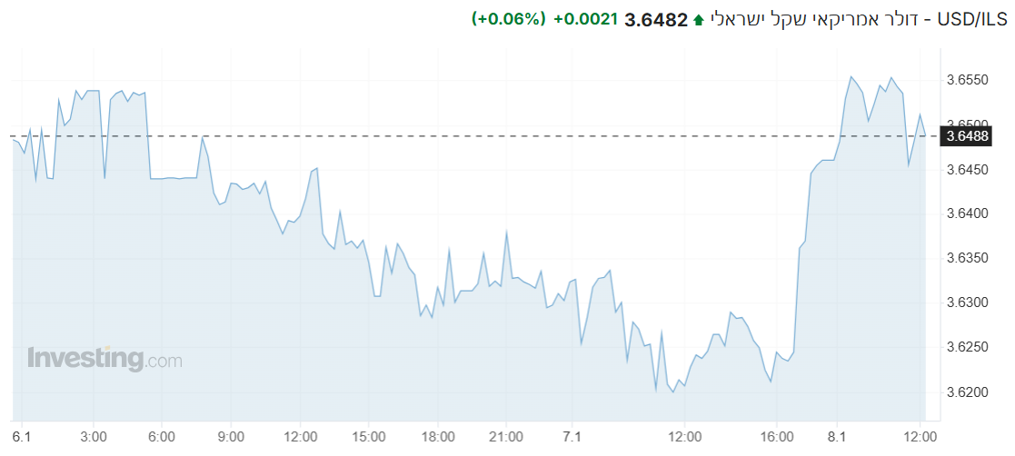 USD/ILS