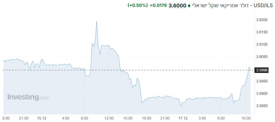 USD/ILS