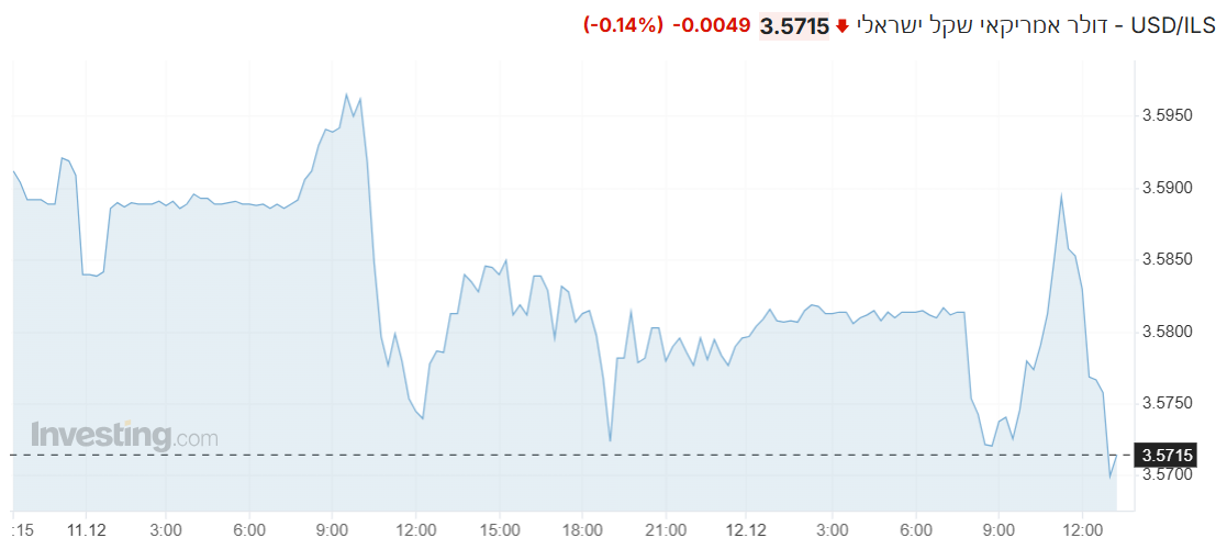 USD/ILS