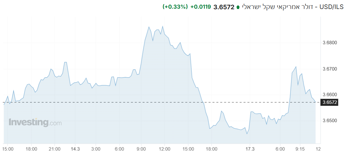 USD/ILS