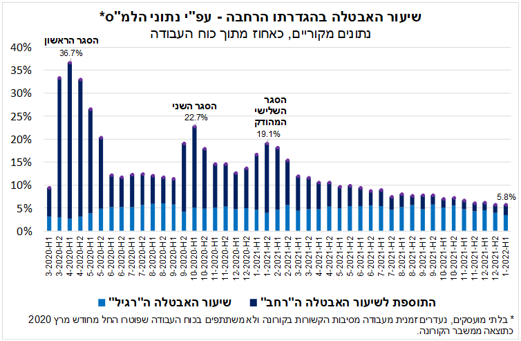 שיעור האבטלה בישראל לפי למ