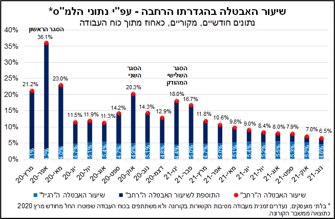 שיעור האבטלה בישראל