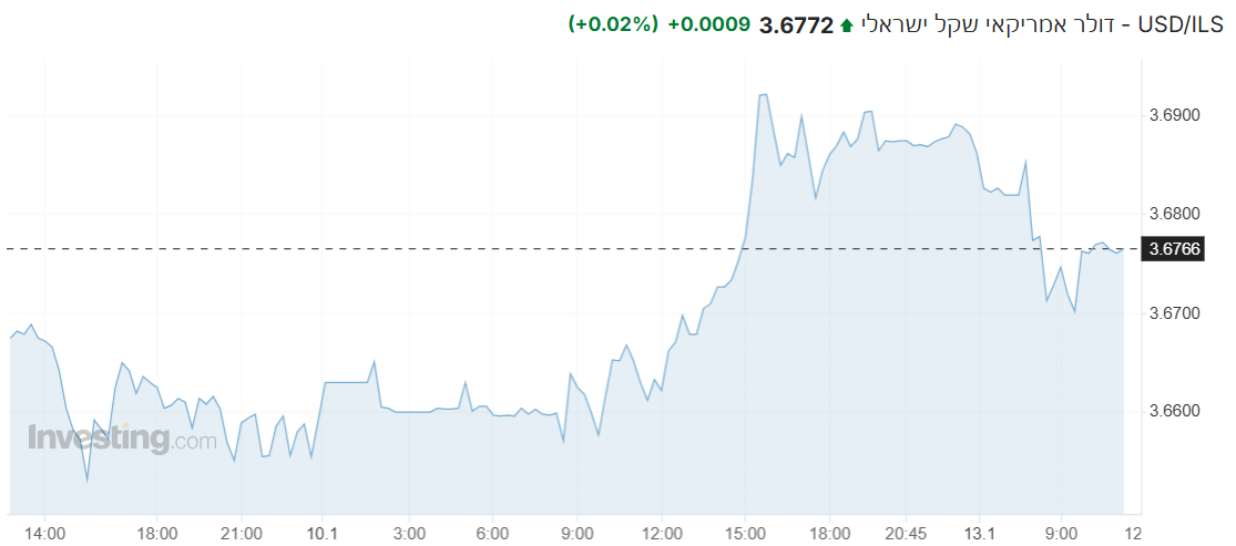 USD/ILS