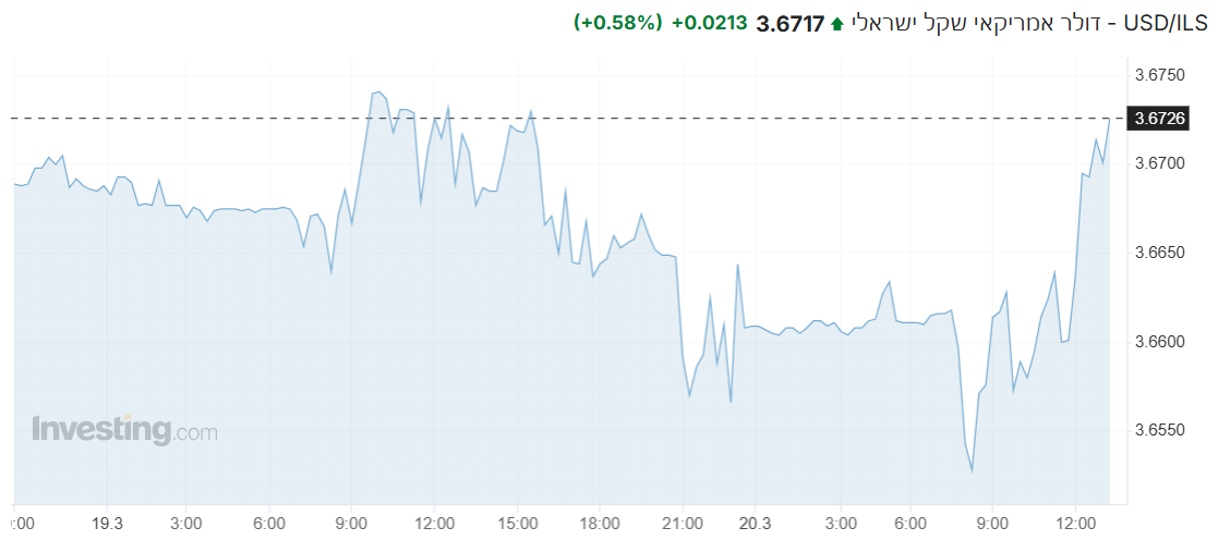USD/ILS