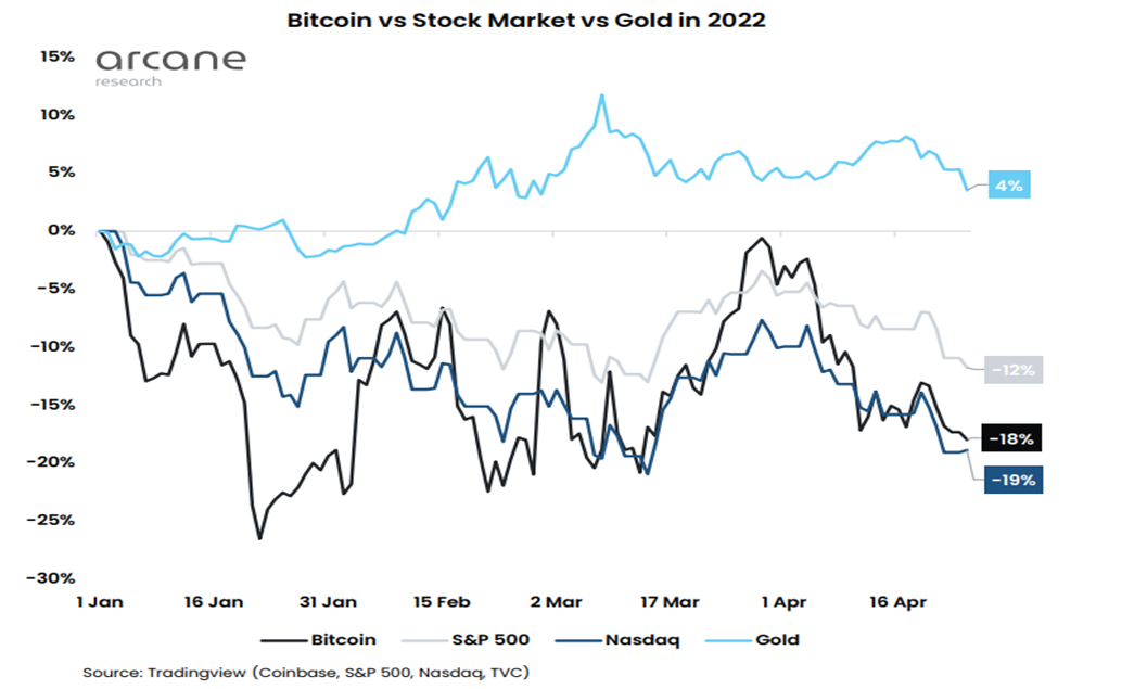 מחיר ביטקוין מול זהב ומול מדד מניות
