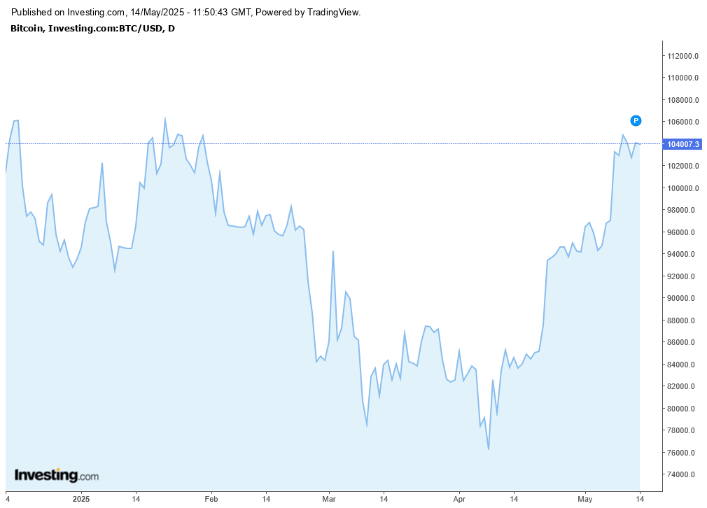 BTC