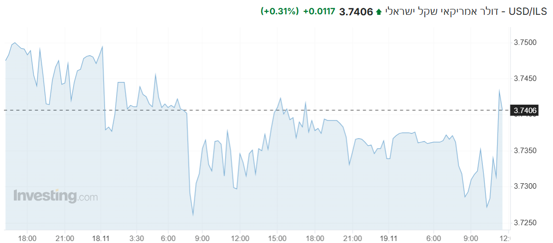 USD/ILS