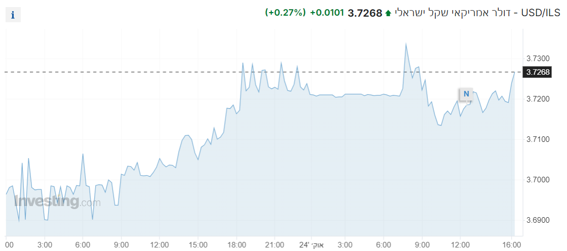 USD/ILS