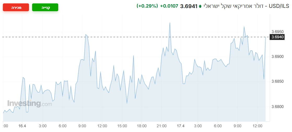 USD/ILS