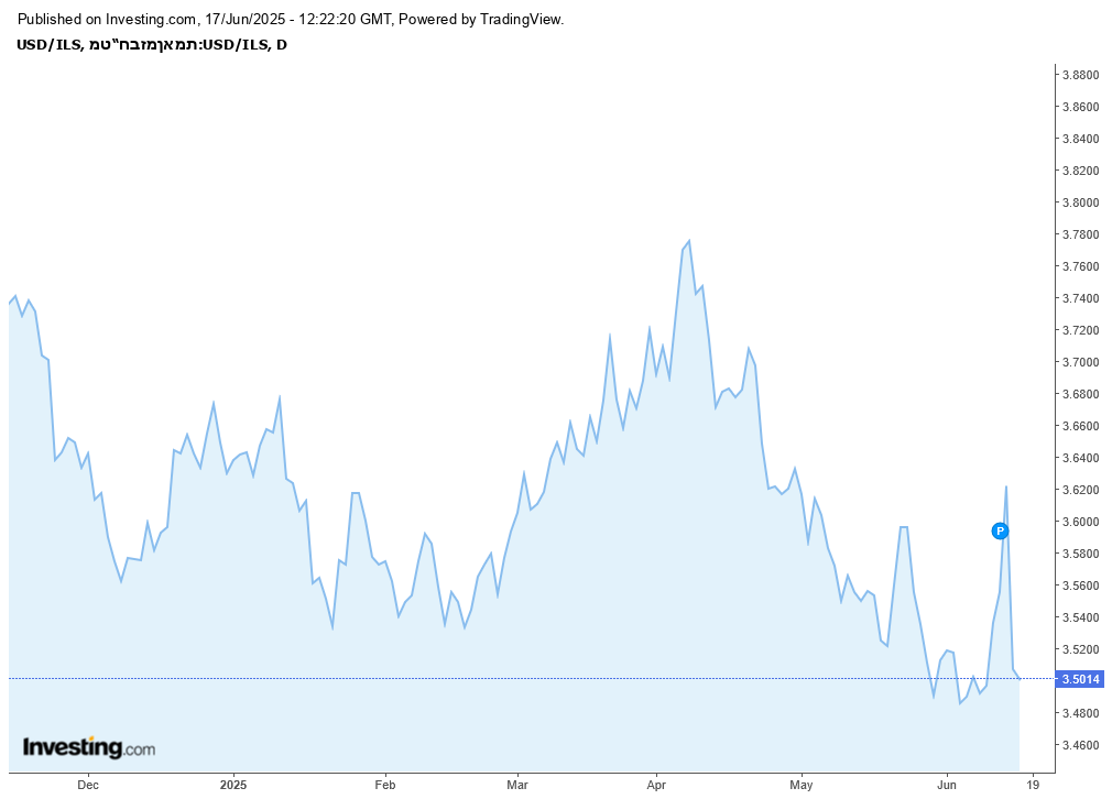 USD/ILS
