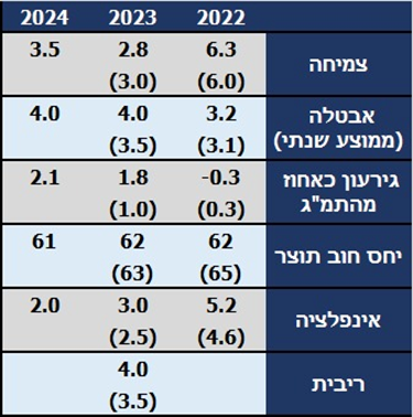 תחזית בנק ישראל