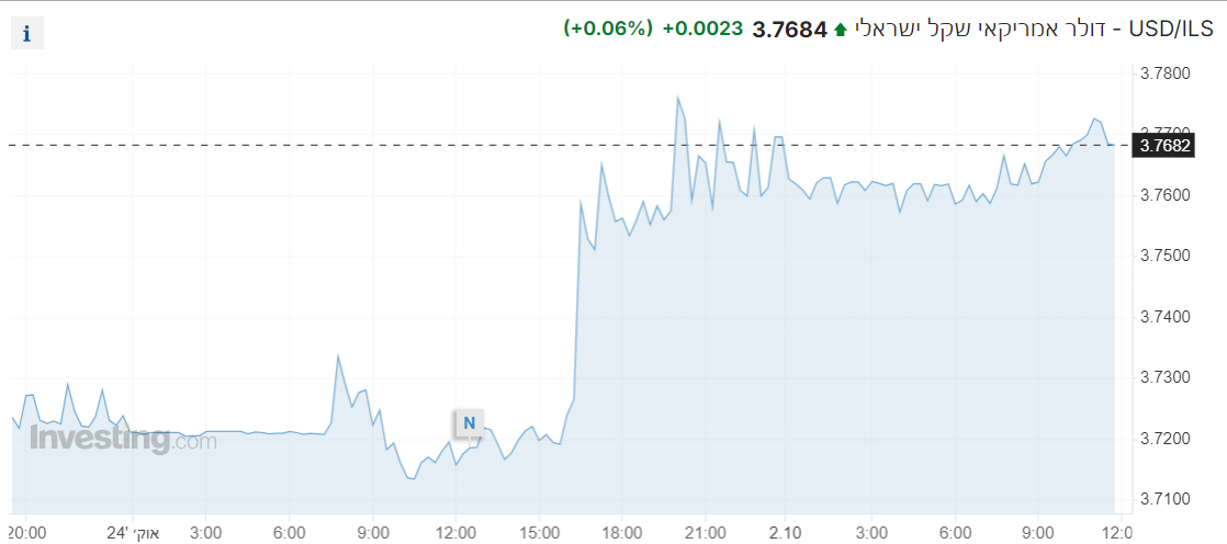 USD/ILS