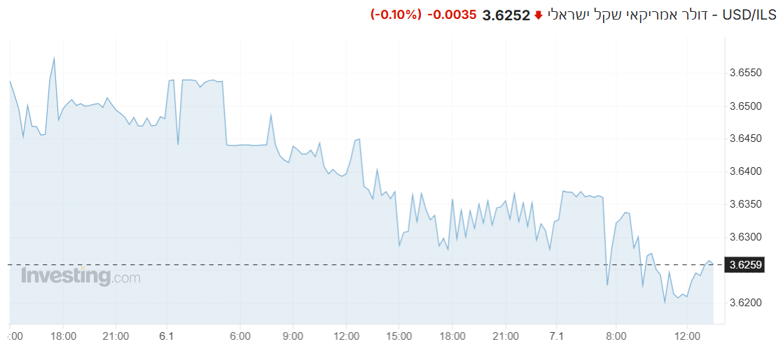 USD/ILS