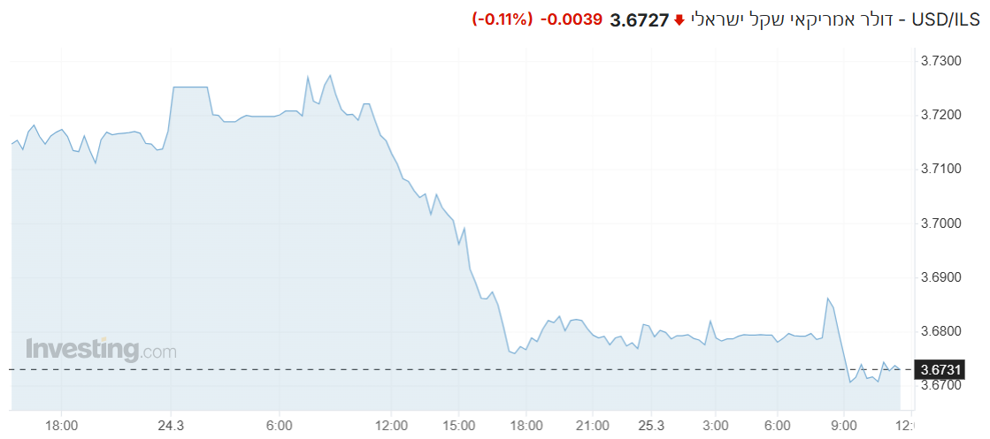 USD/ILS
