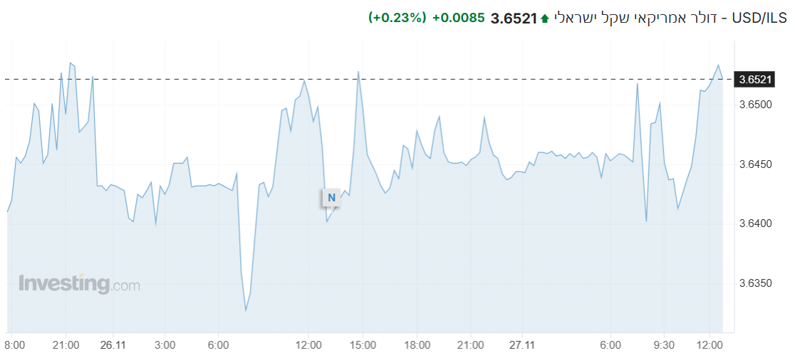 USD/ILS