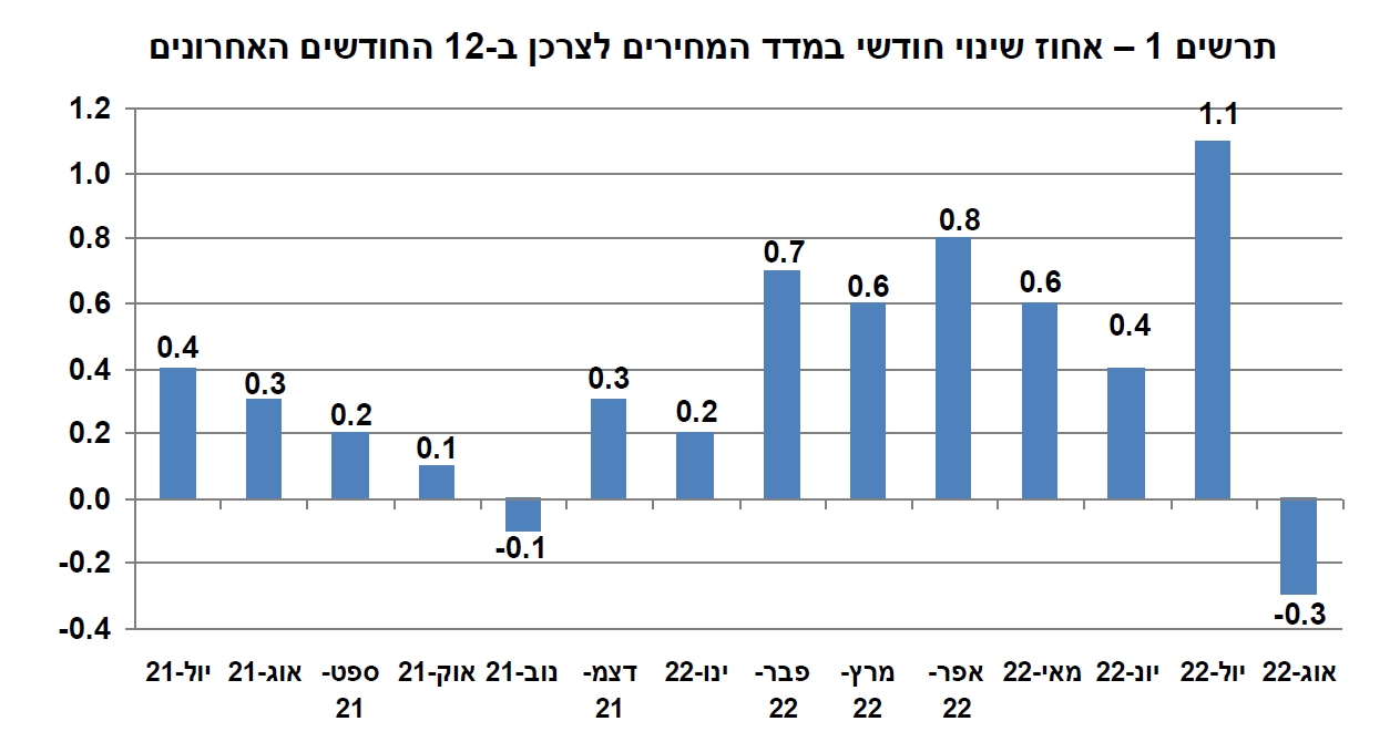 שינוי חודשי במדדי המחירים לצרכן בישראל