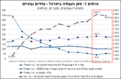 מדדי שוק העבודה בישראל