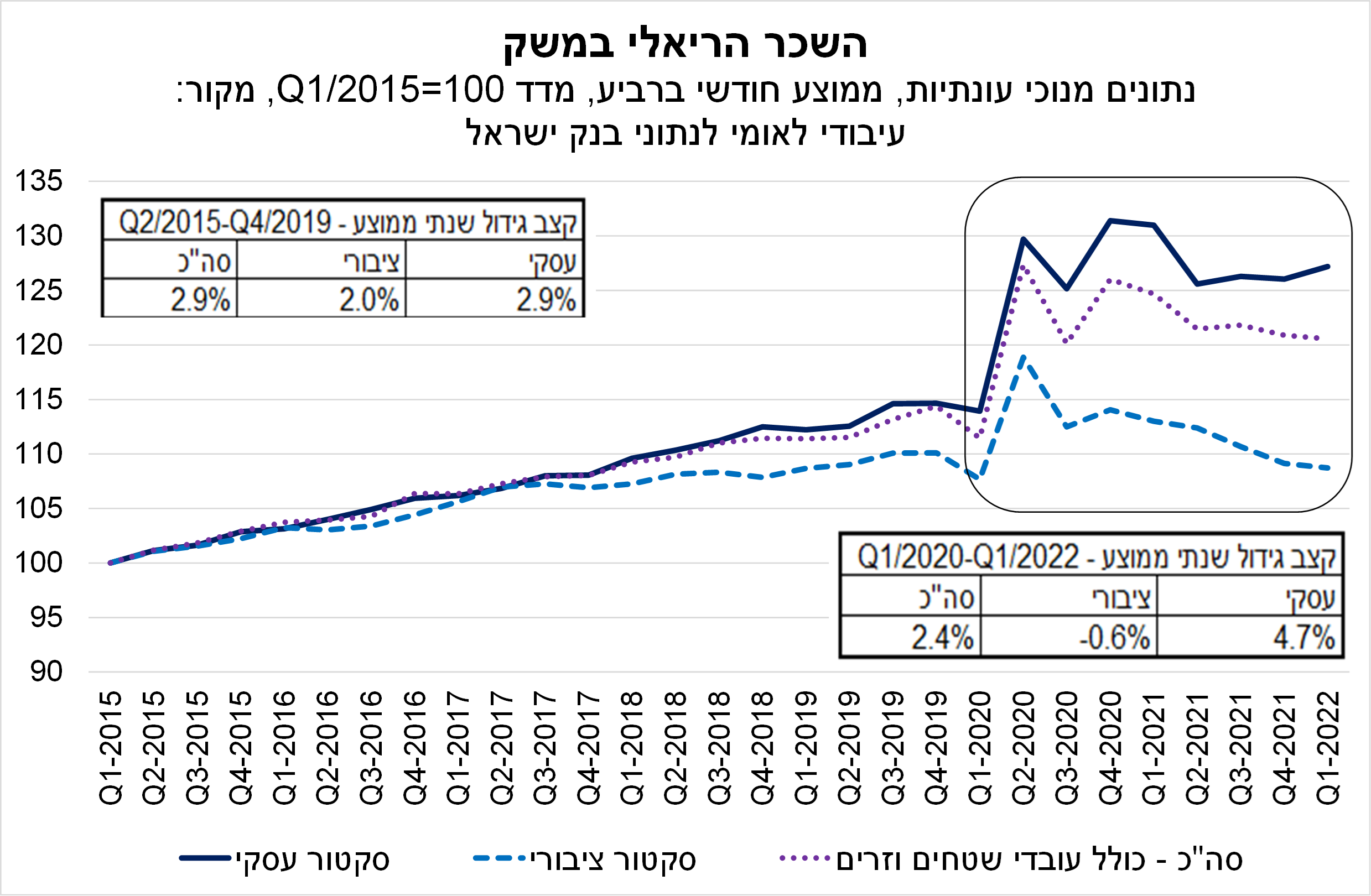  השכר הריאלי במשק הישראלי