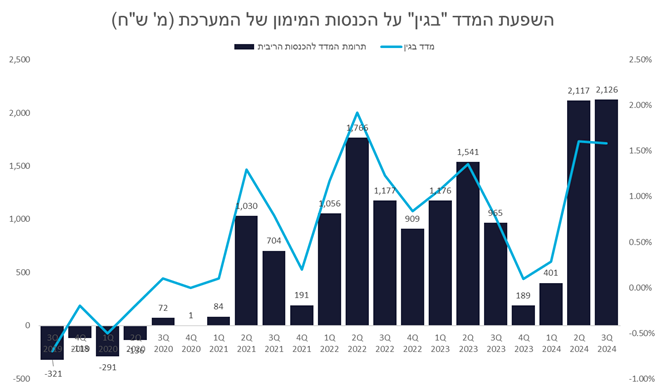 להלן תרומת המדד בגין להכנסות המימון הרבעוניות של הבנקים בארבע השני