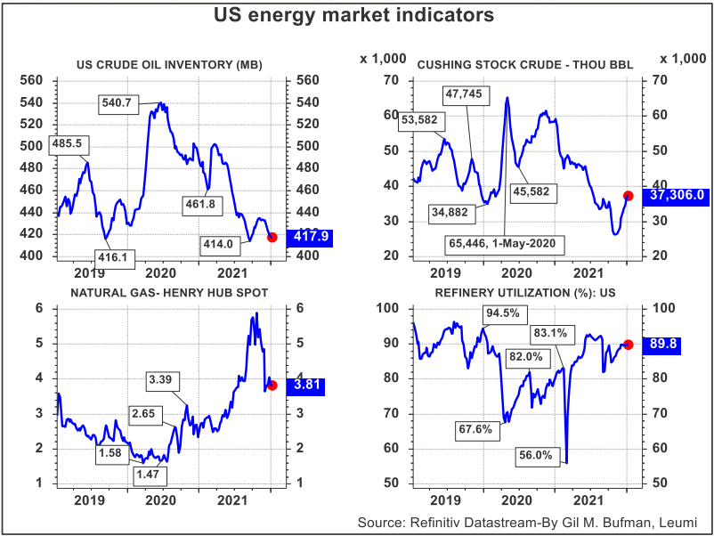 אינדיקטורים לשוק האנרגיה האמריקאי