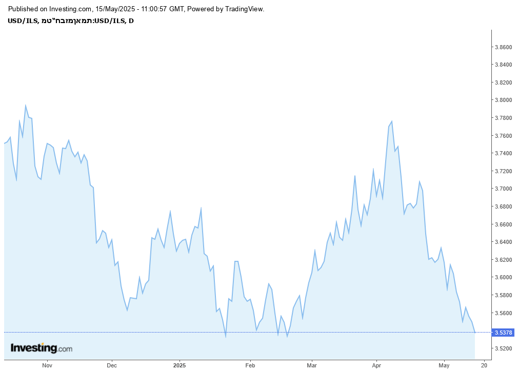 USD/ILS