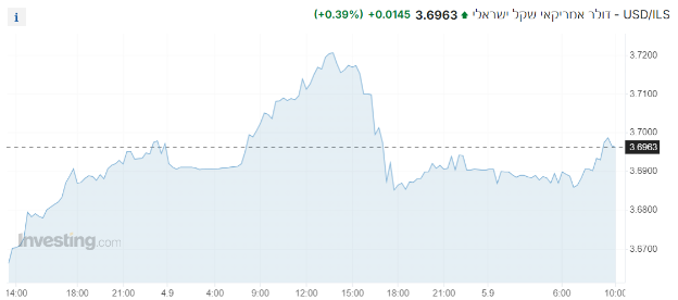 USD/ILS - דולר אמריקאי שקל ישראלי