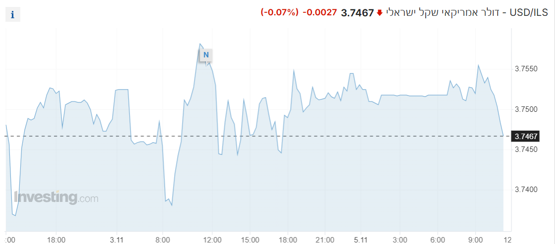 USD/ILS