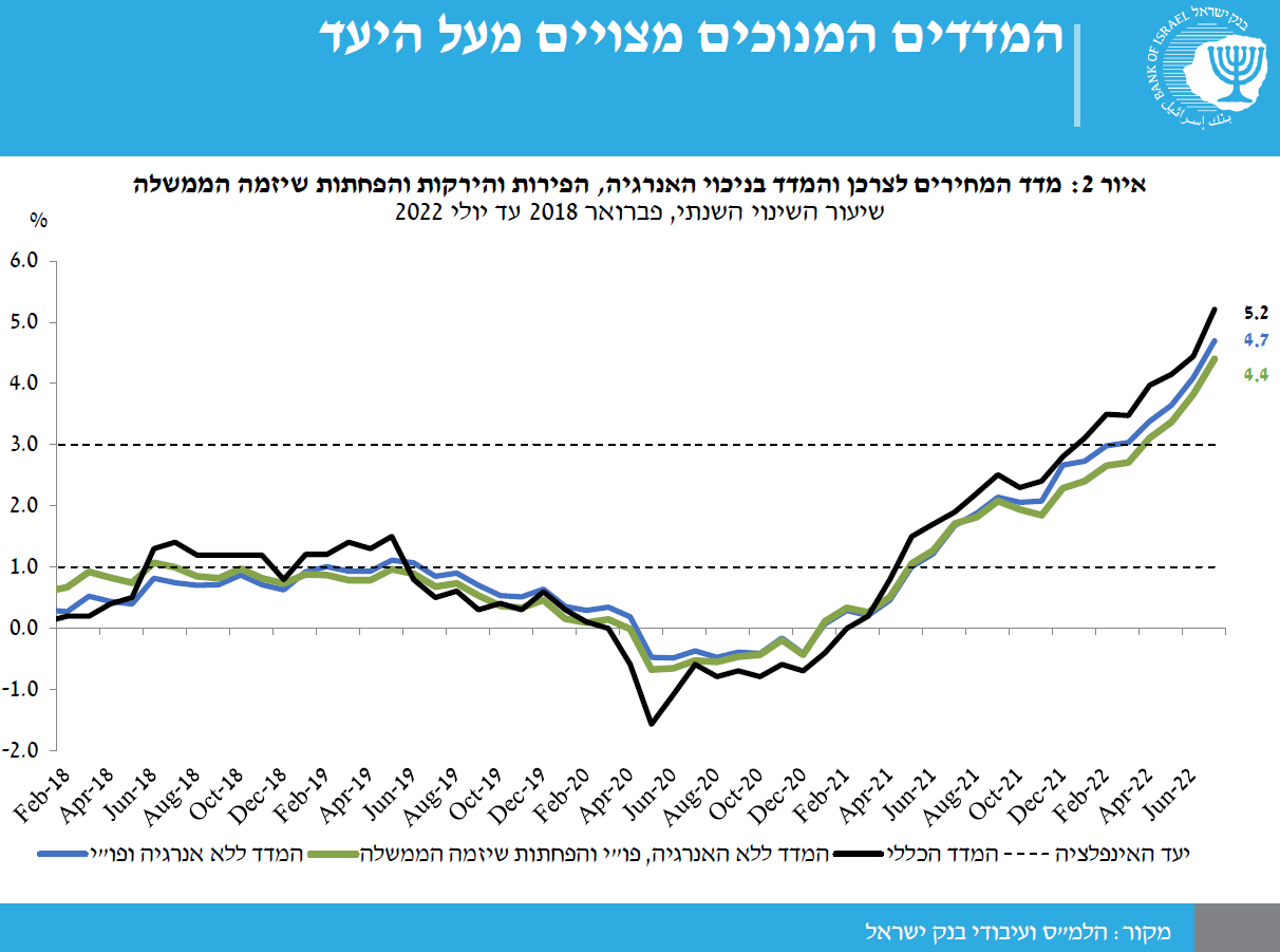 מדדי המחירים בישראל מצויים מעל היעד