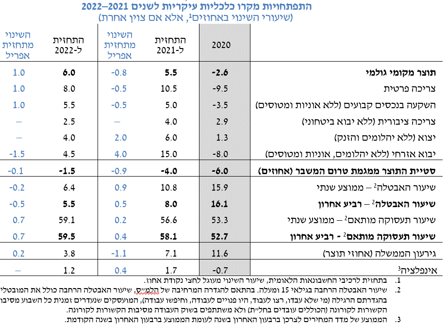התפתחויות מאקרו כלכליות עיקריות בישראל