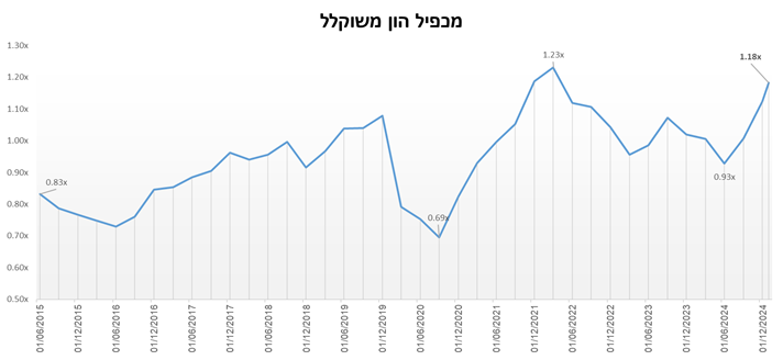 Weighted capital multiplier