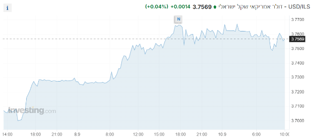 USD/ILS - דולר אמריקאי שקל ישראלי