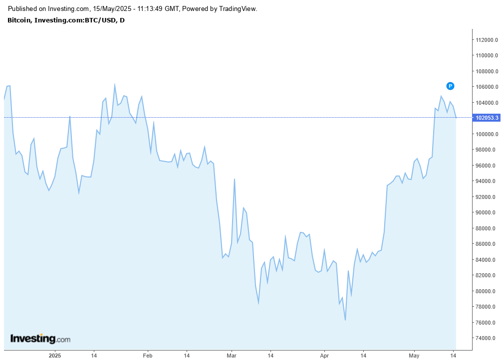 BTC
