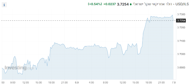 USD/ILS - דולר אמריקאי שקל ישראלי