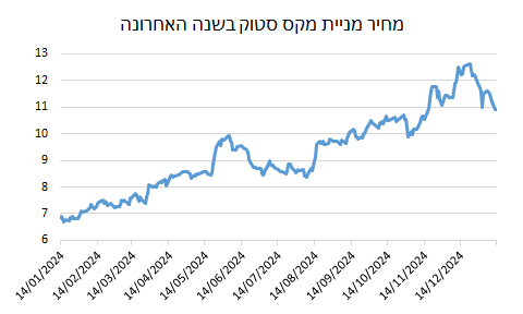 מחיר המניה בשנה האחרונה