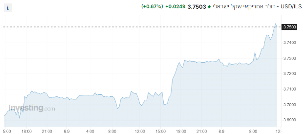 USD/ILS - דולר אמריקאי שקל ישראלי