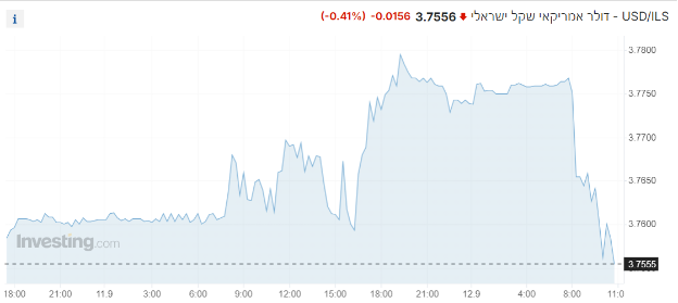 USD/ILS - דולר אמריקאי שקל ישראלי