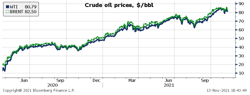 התפתחות מחיר הנפט