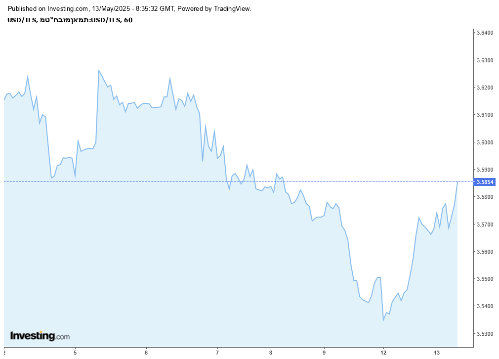 USD/ILS