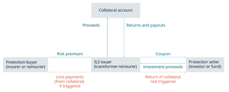 Collateral Account