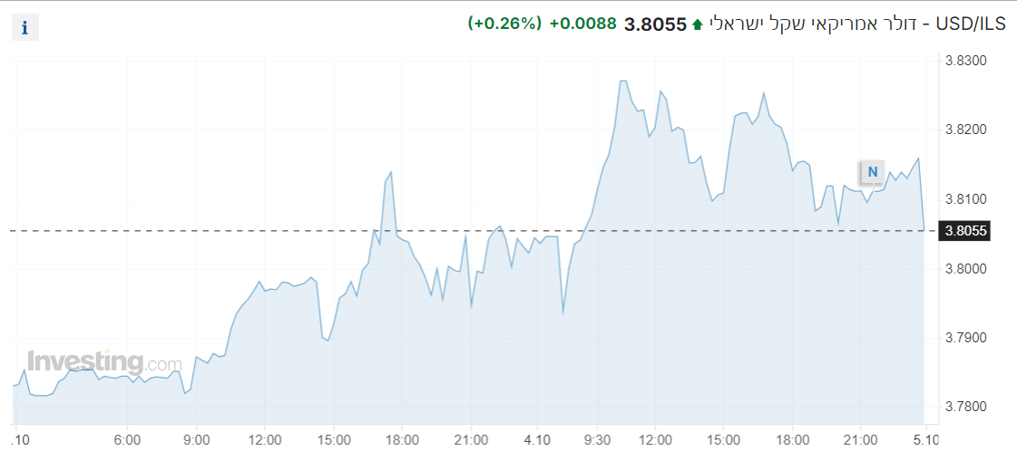 USD/ILS