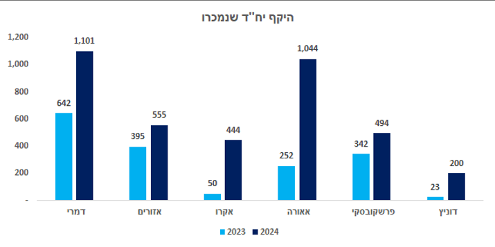 כמות יחידות שנמכרו