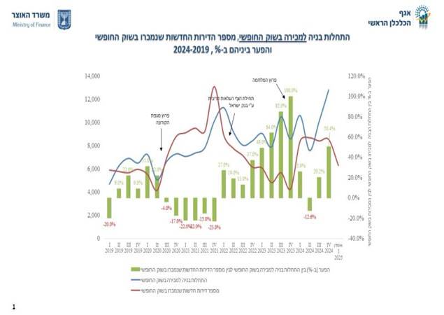 התחלות בנייה למכירה בשוק החופשי, משרד האוצר