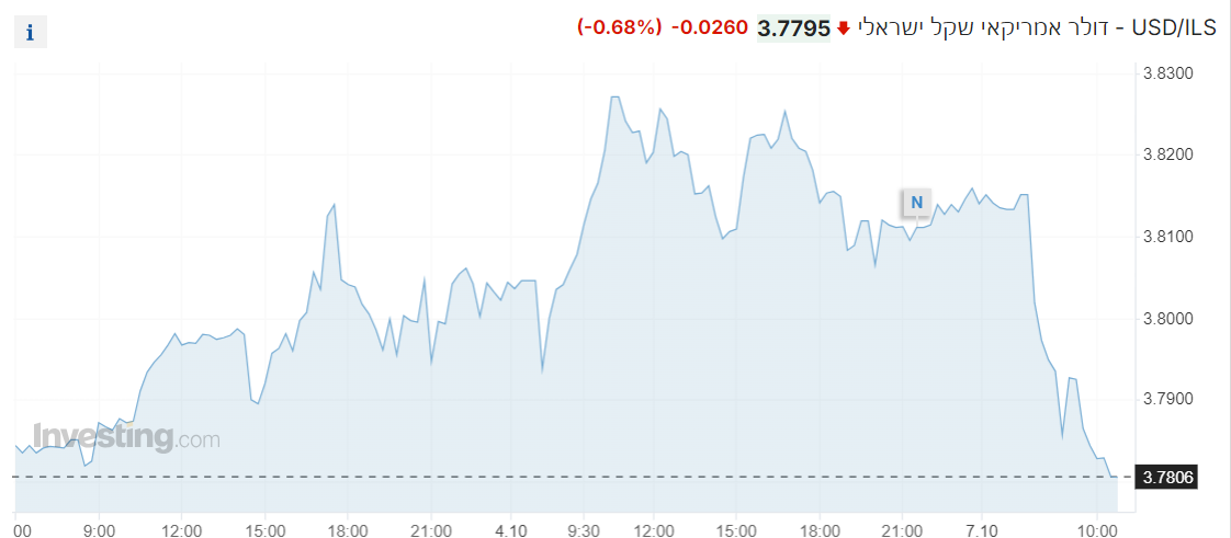 USD/ILS