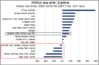 פדיון ענפי הכלכלה בישראל